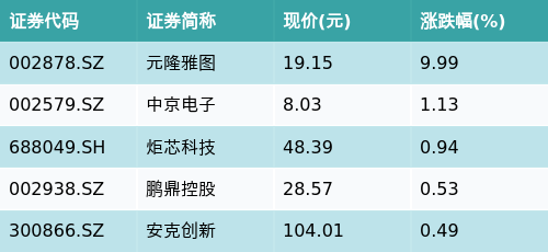 财富加 ETF最前线 | 富国中证芯片产业ETF(516640)下跌1.36%，无线耳机主题走弱，元隆雅图上涨9.99%