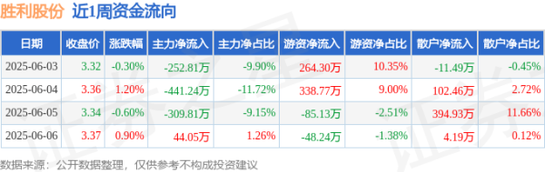 趣投顾 本周盘点（6.3-6.6）：胜利股份周涨1.20%，主力资金合计净流出959.81万元
